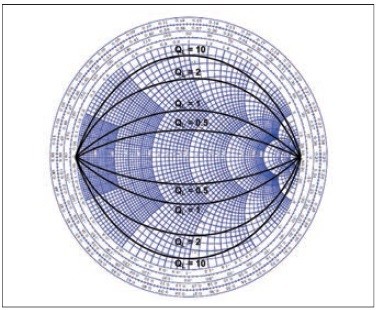 Obr. 3 Smithov diagram so zobrazením kriviek konštantnej kvality